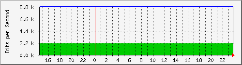 192.168.1.90_12 Traffic Graph
