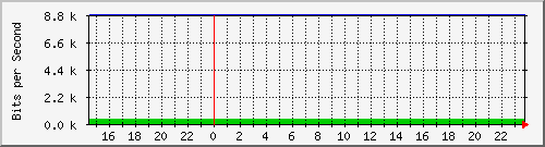 192.168.1.90_22 Traffic Graph